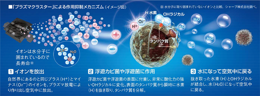 プラズマクラスター技術説明図